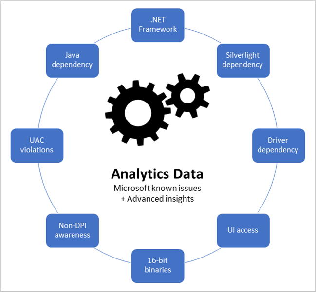 Diagramme des sources d’évaluation des risques des applications