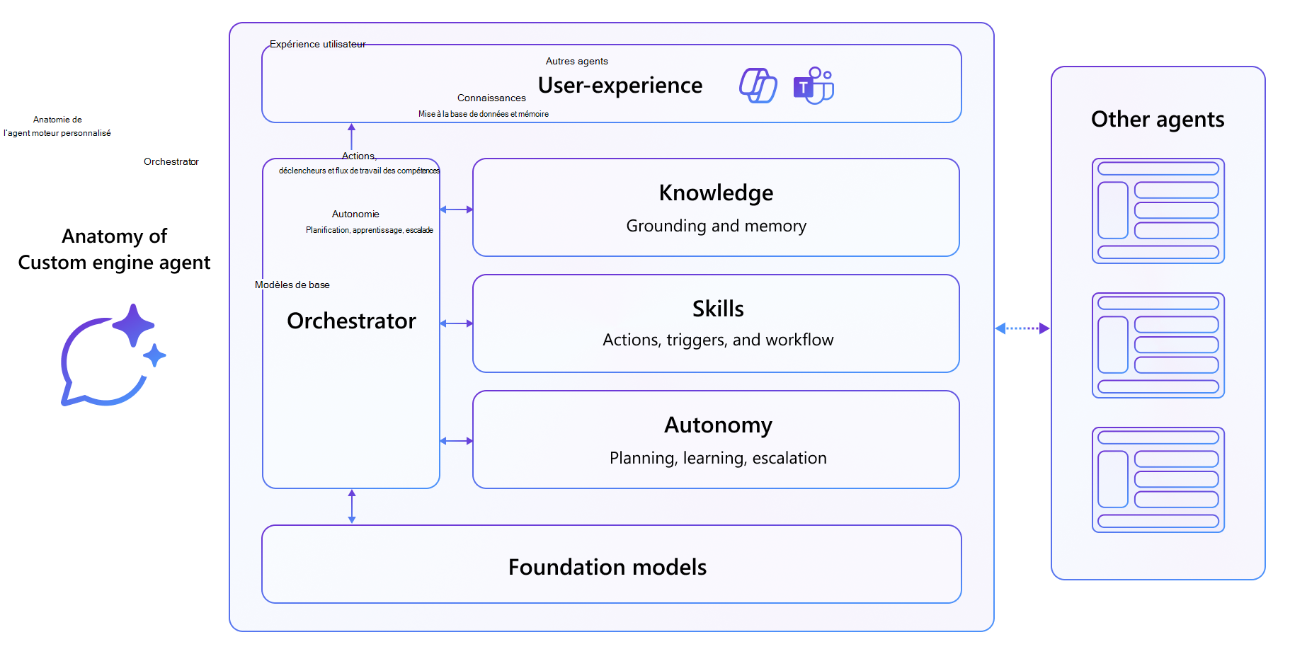 Anatomie de l’agent de moteur personnalisé Microsoft 365 Copilot
