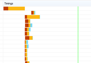 Diagramme montrant le temps nécessaire pour charger les pages demandées à partir de SharePoint.