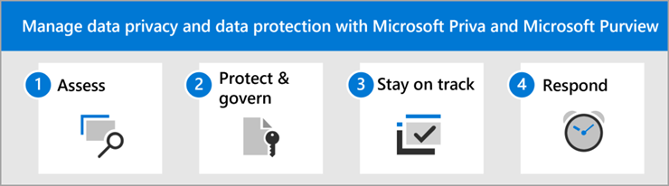 Étapes de gestion de la confidentialité et de la protection des données avec Microsoft Priva et Microsoft Purview