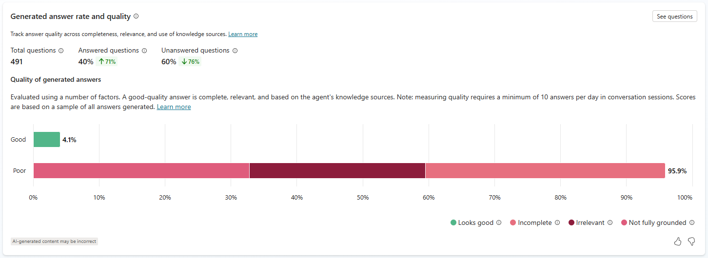 Capture d’écran du taux de réponse généré et de la qualité et des panneaux d’utilisation de la source de connaissances sous l’onglet Analytique.
