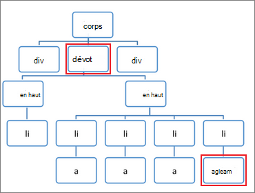 Sous-arborescences DOM