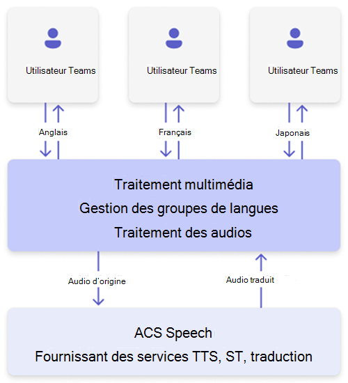 Diagramme d’architecture du traitement des médias du langage vers la parole ACS.