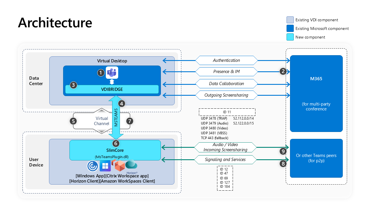 Architecture réseau de Teams VDI 2.
