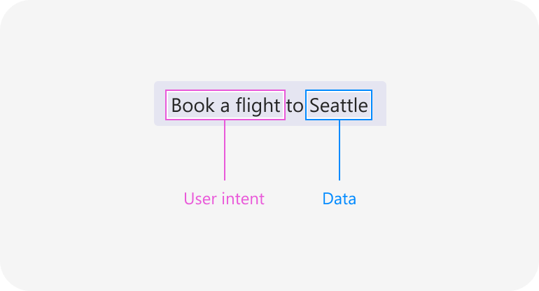 Exemple montrant que dans la phrase « Réserver un vol pour Seattle », l’intention de l’utilisateur est « réserver un vol » et les données sont « Seattle ».
