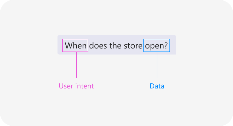 Exemple montrant que dans la phrase « Quand le magasin est-il ouvert » l’intention de l’utilisateur est « quand » et les données sont « ouvert ».