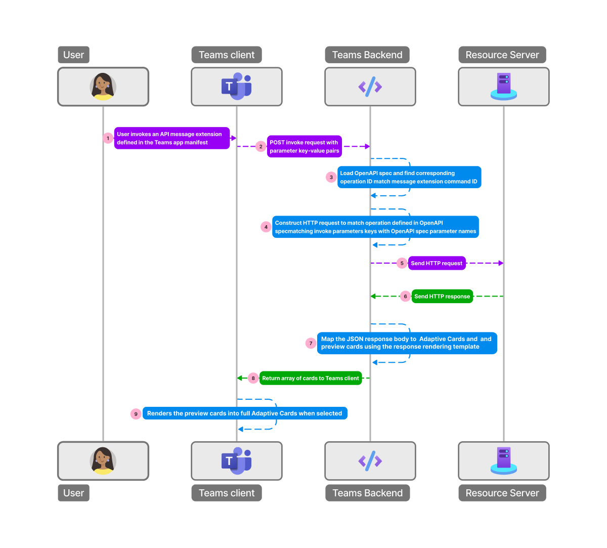 Capture d’écran montrant le flux de description OpenAPI de l’utilisateur vers Teams et de retour à l’utilisateur.