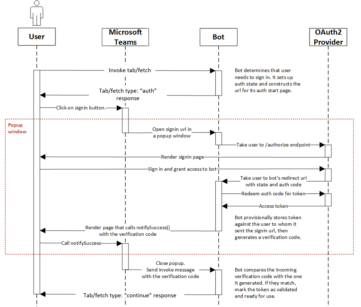 Capture d’écran montrant l’exemple de flux d’authentification tabulation de carte adaptative.