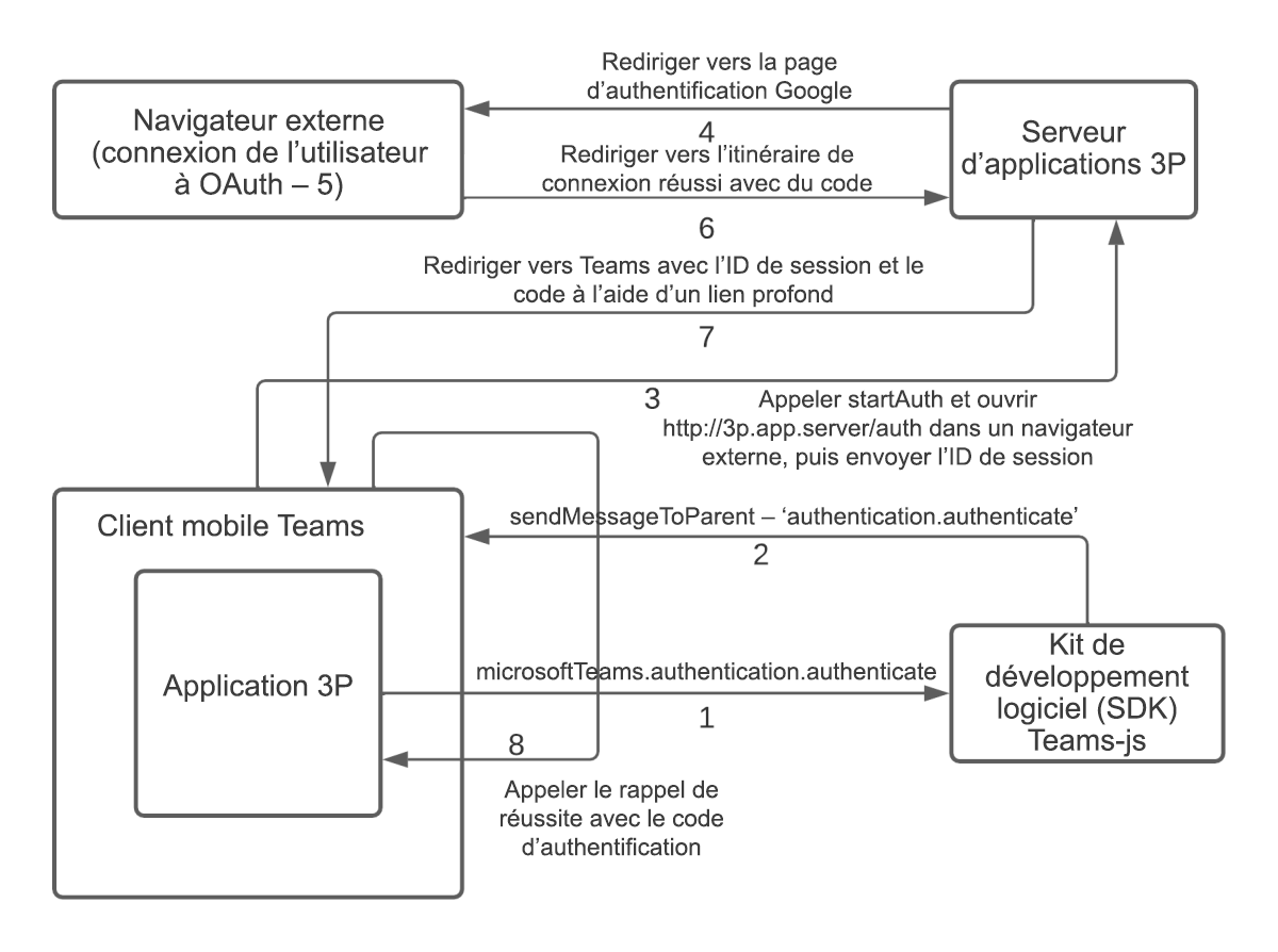 authenticate-OAuth