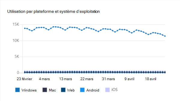 Capture d’écran montrant l’utilisation par plateforme et le graphique du système d’exploitation pour votre application publiée.