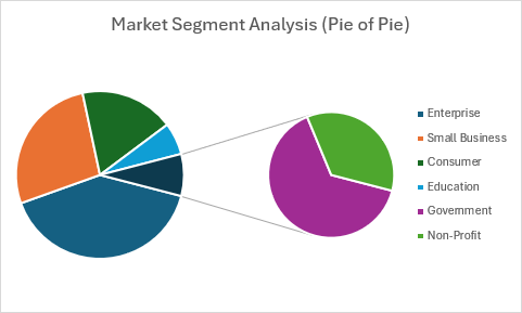 Graphique en secteurs montrant l’analyse des segments de marché avec un secteur secondaire développant des segments plus petits.