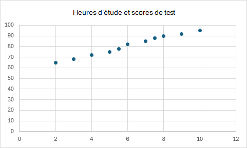 Nuage de points montrant la relation entre les heures d’étude et les scores des tests.