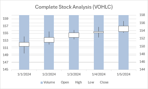 Graphique boursier Volume-Open-High-Low-Close affichant une analyse complète des actions avec le volume et tous les points de prix.