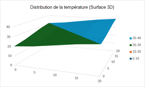 Graphique de surface 3D affichant la distribution de la température entre les coordonnées bidimensionnelles.