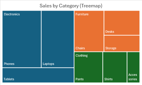Graphique treemap montrant les ventes par catégorie et sous-catégorie avec des rectangles imbriqués dimensionnés par valeur.