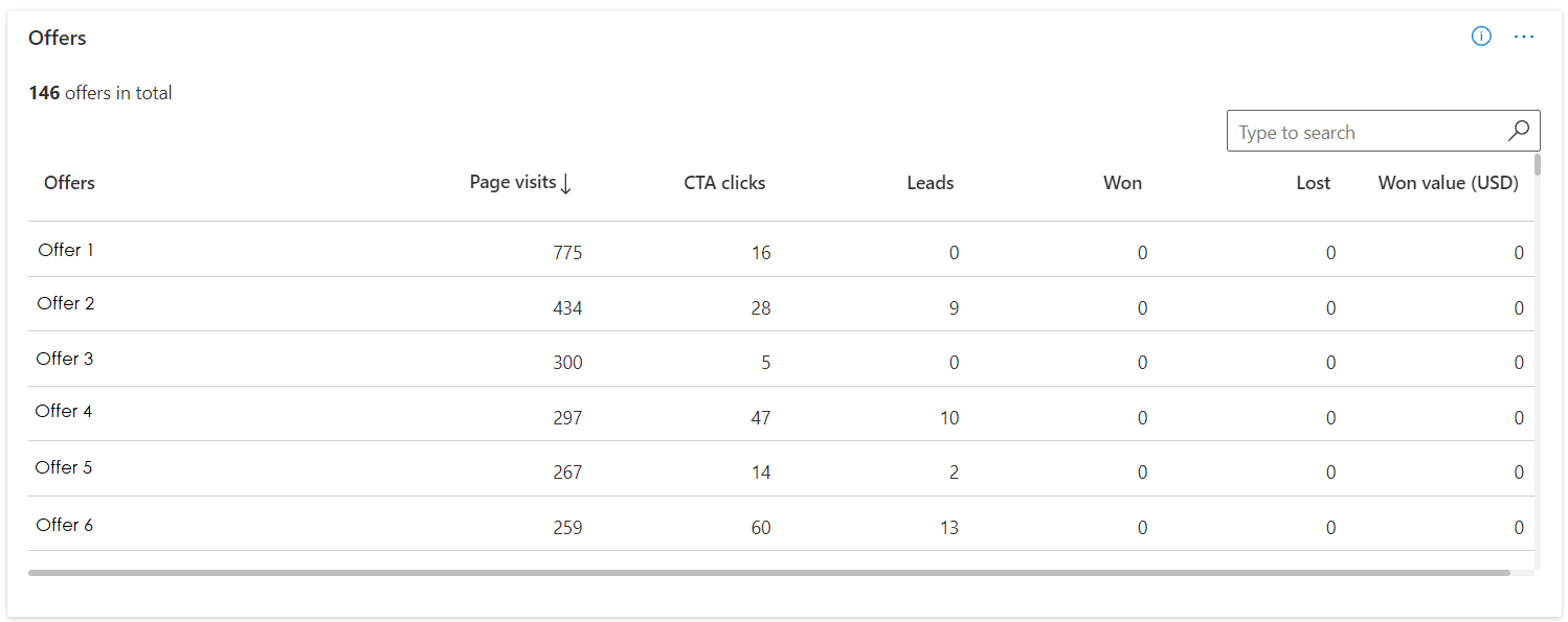 Image showing the analytics at offer listing and offer level.