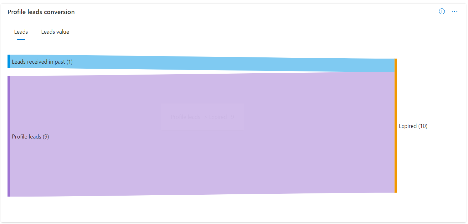 Image showing the conversion funnel for profile leads.