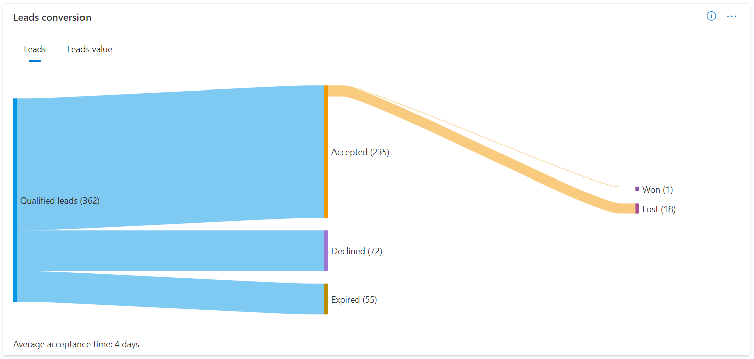 Image showing the conversion funnel for qualified leads.