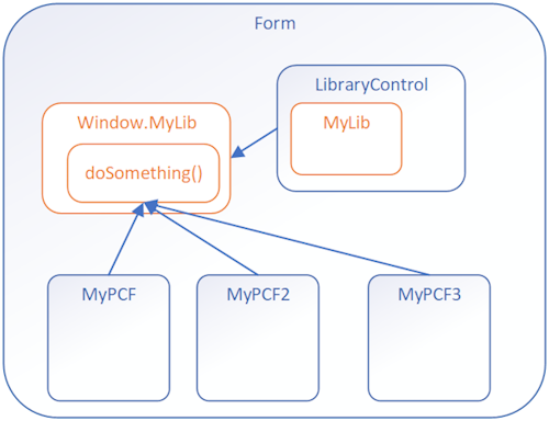 Diagramme montrant les composants appelant une fonction partagée à partir d’un contrôle de bibliothèque