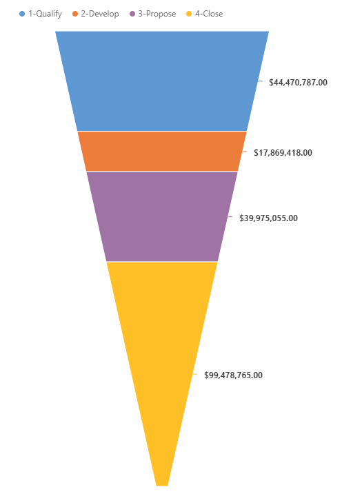 Exemple de graphique de synthèse : pipeline des ventes.