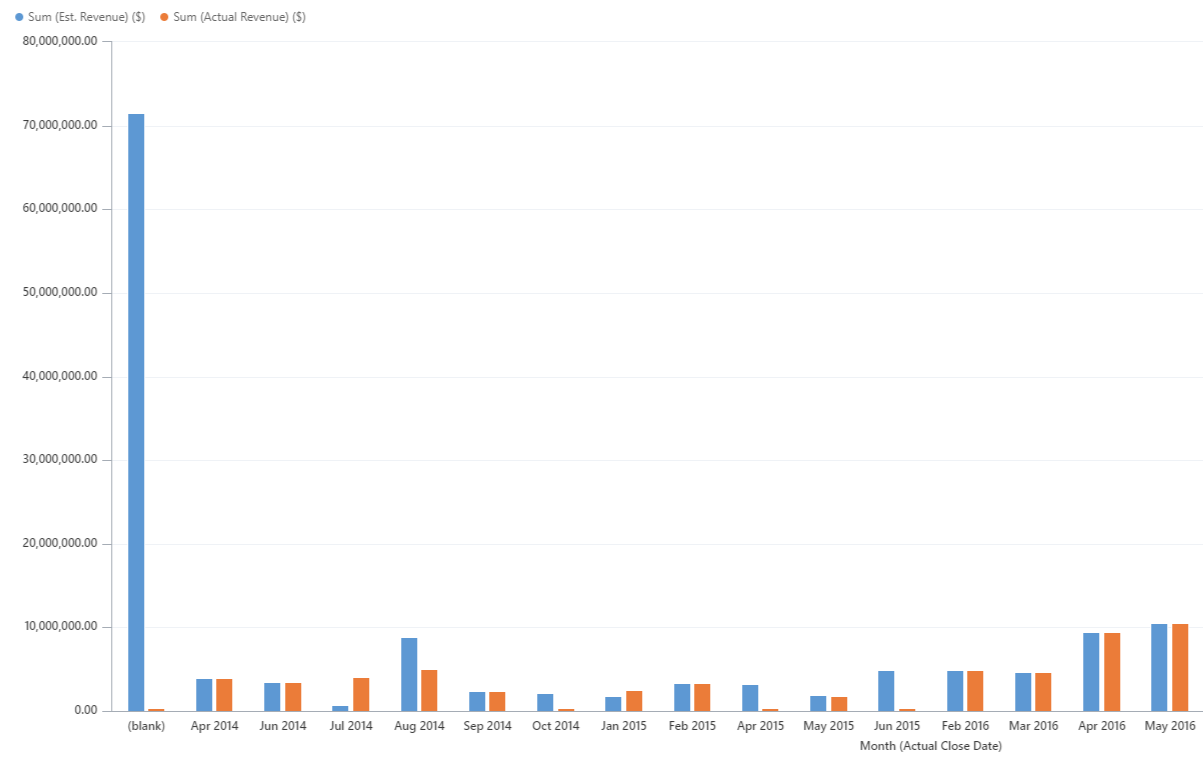 Exemple de graphique multi- séries.