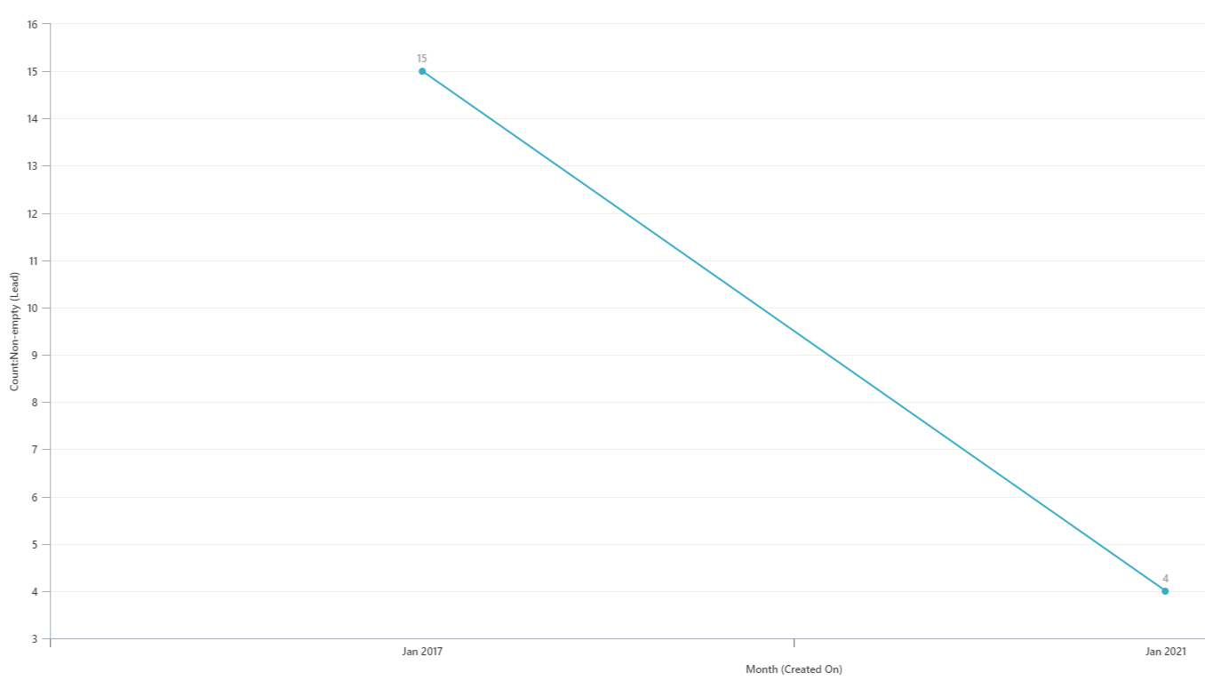 Exemple de graphique en courbes : taux de génération de prospects.