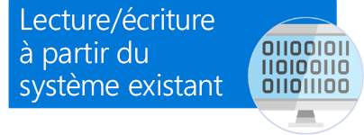 Lecture/écriture à partir du système existant.