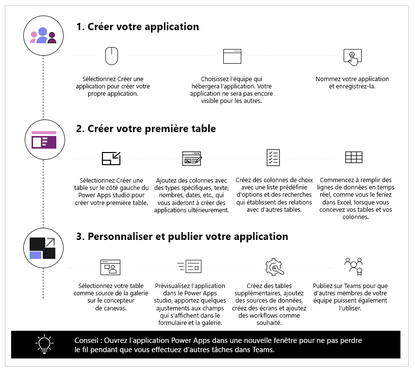 Créer votre première application en 3 étapes.