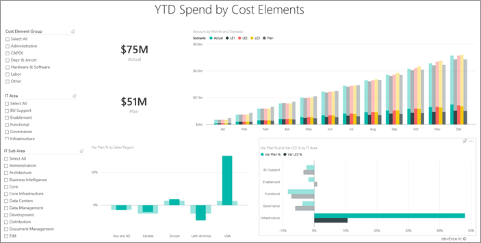 Capture d’écran montrant la page YTD Spend by Cost Elements.
