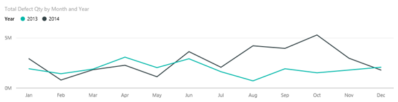 Capture d’écran qui montre le graphique Nombre total de défauts par mois et par an.