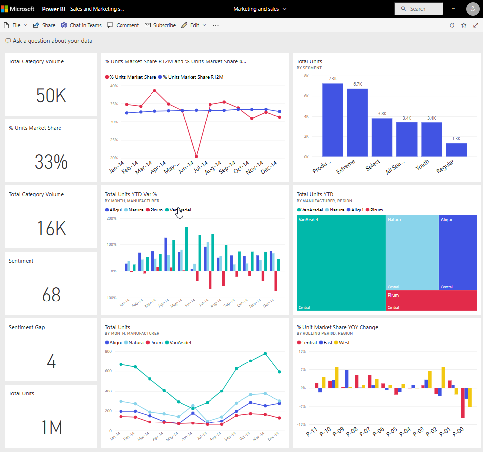 Capture d’écran montrant un tableau de bord Power&nbsp;BI avec plusieurs vignettes.