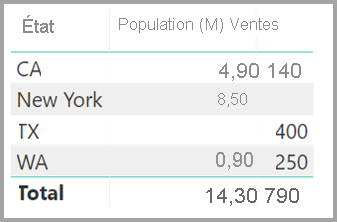 Screenshot of a visual showing State, population, and sales visual.