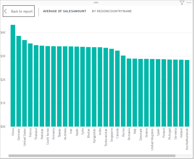 Capture d’écran du graphique affichant le montant des ventes (SaleAmount) par pays/région.