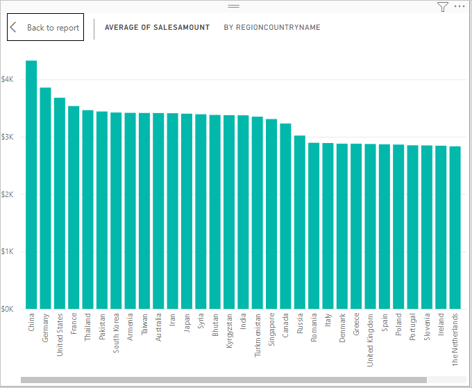 Capture d’écran du graphique montrant SaleAmount by Country/Region.