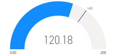 Screenshot of a radial gauge chart in Power BI.