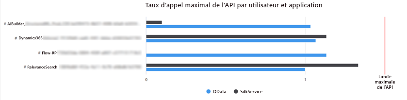 Une capture d’écran du graphique sur le taux d’appel maximal de l’API