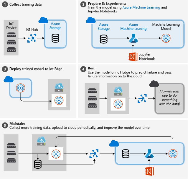 Diagramme d’architecture pour les étapes de processus