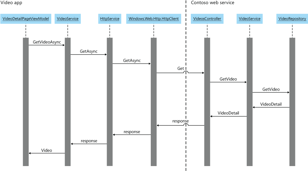 The interaction of classes that implement retrieving and displaying a video for playback