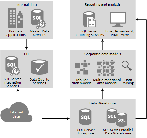 Figure 1 - Overview of a typical enterprise data warehouse and BI implementation