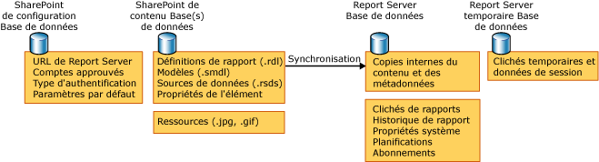 Banque de données utilisées en mode intégré SharePoint