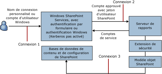 Connexion utilisateur et authentification personnalisée