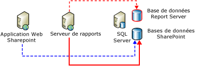 Connexions serveur aux banques de données principales