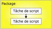 Exécutables connectés par le biais d'une contrainte de priorité
