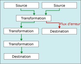 Flux de données avec sortie d'erreur