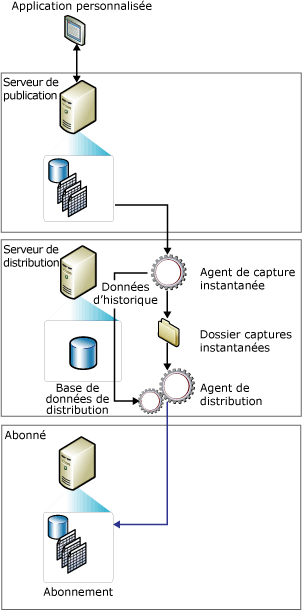 Composants de réplication de capture instantanée et flux de données