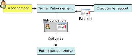 Processus de notification de rapport