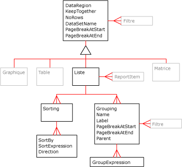 Diagramme XML de régions de données