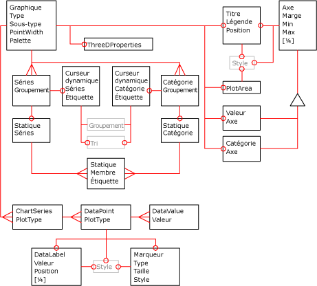 Diagramme XML de graphique