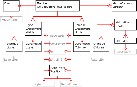 Diagramme XML de matrice
