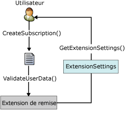 Processus d'interface IDeliveryExtension
